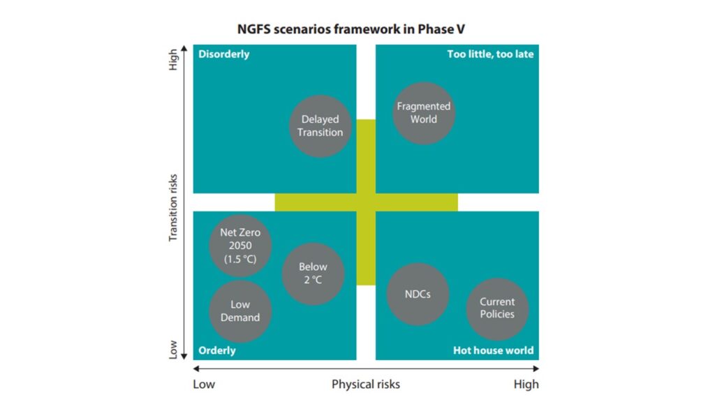RiskSphere Figure - Network for Greening the Financial System